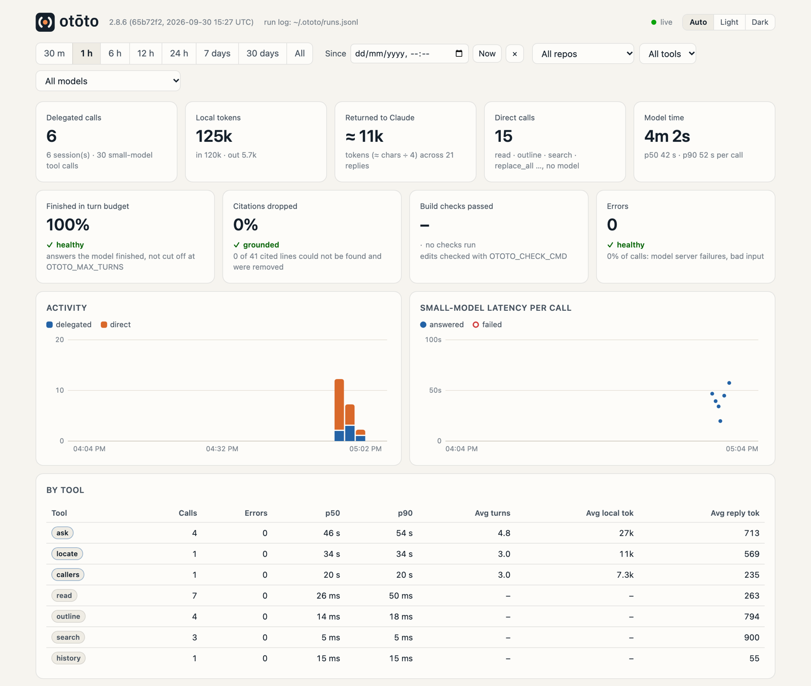 The dashboard: totals, reliability, activity over time and calls by tool